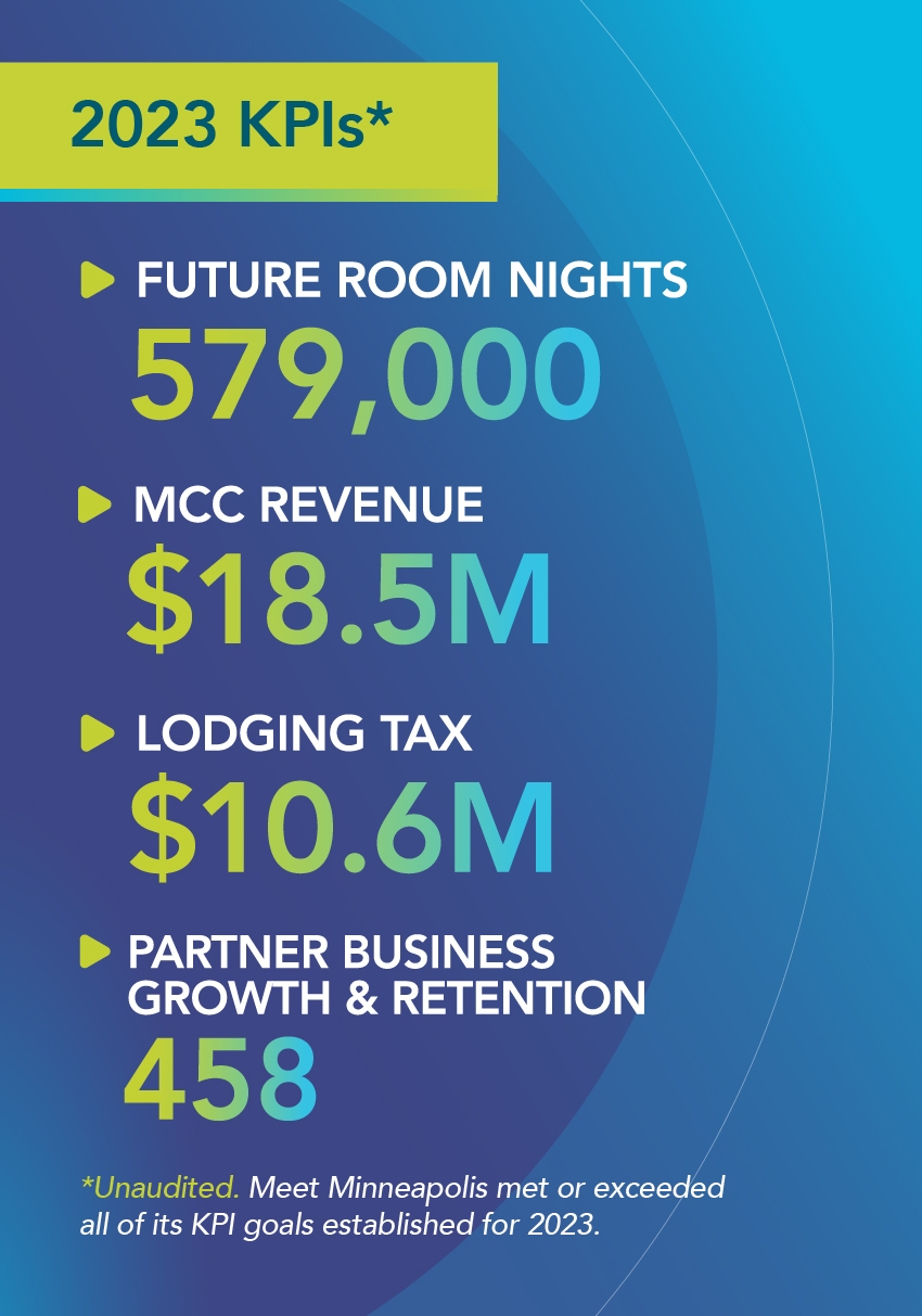 2023 KPIs*, Future Room Nights: 579,00. MCC Revenue: $18.5 million. Lodging Tax: $10.6 million. Partner Business Growth and Retention: 458. *unaudited. Meet Minneapolis met or exceeded all of its KPI goals established in 2023.